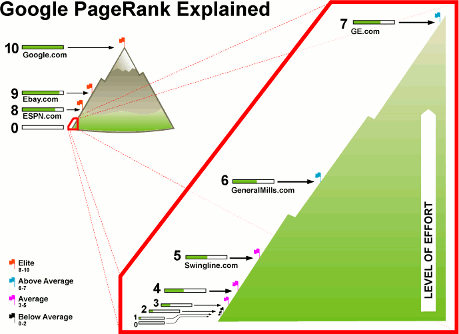 Google PageRank Explained
